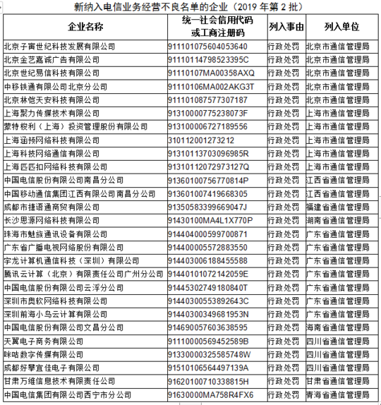 27家企業列入電信業務經營不良名單 電信、移動等企業被通報