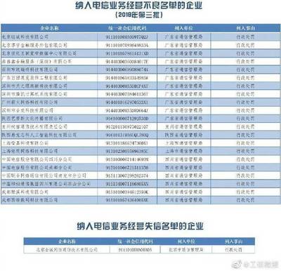 騰訊、中國電信等企業被納入電信業務經營不良名單，監管趨嚴或促行業規范發展