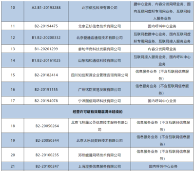 工信部注銷144家企業跨地區增值電信業務經營許可證，強化電信市場監管