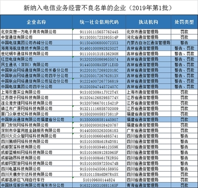 福建聯通等29家違規企業被納入電信業務經營不良名單，電信業強監管信號持續釋放