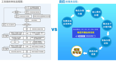 如何高效申請增值電信業務經營許可證，正規經營電信業務